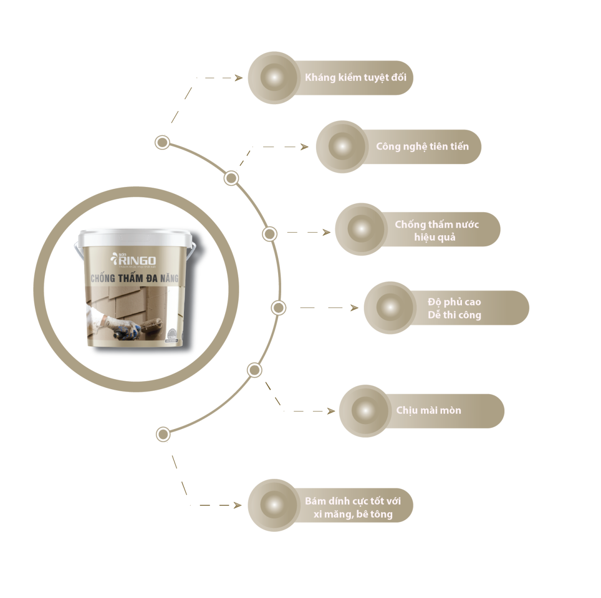 đặc tính kỹ thuật sơn chống thấm đa năng